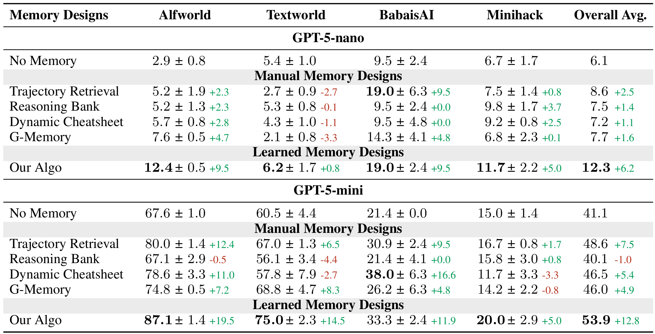 Testing results comparison